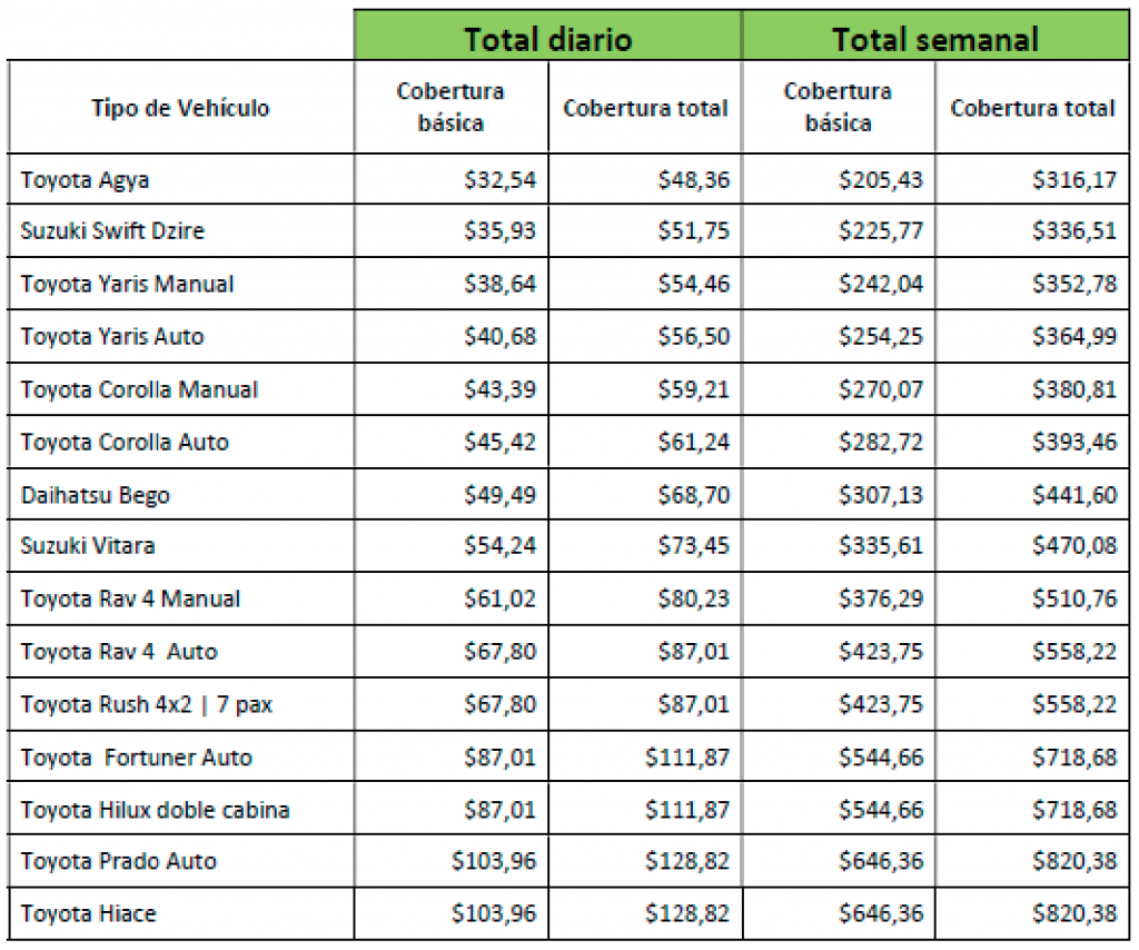National Car Rental AsoRocheServicios